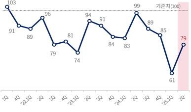 대한상의 제조업 경기전망지수(BSI) 추이