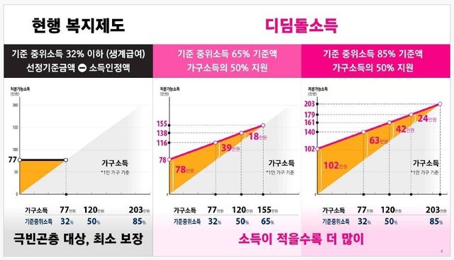 현행 복지제도와 디딤돌소득 비교
