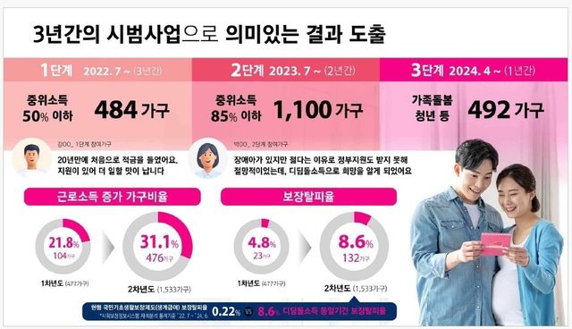 디딤돌소득 성과 분석