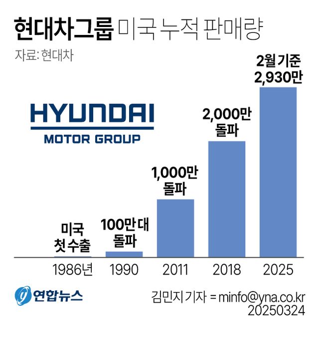 [그래픽] 현대차그룹 미국 누적 판매량