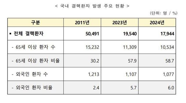 [질병관리청 제공. 재판매 및 DB 금지]