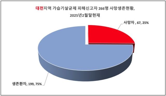 대전 지역 가습기살균제 피해 신고자와 사망 현황