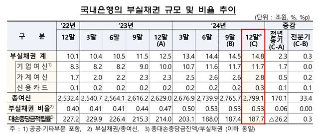 국내은행의 부실채권 규모 및 비율 추이