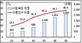 중장기 사회보장 재정추계