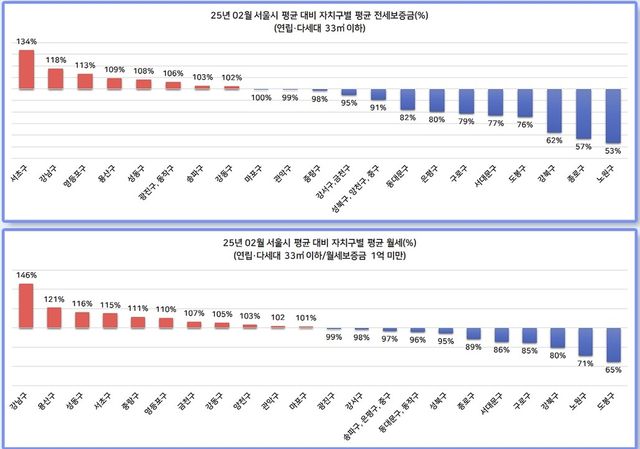 2월 서울 자치구별 전월세 수준