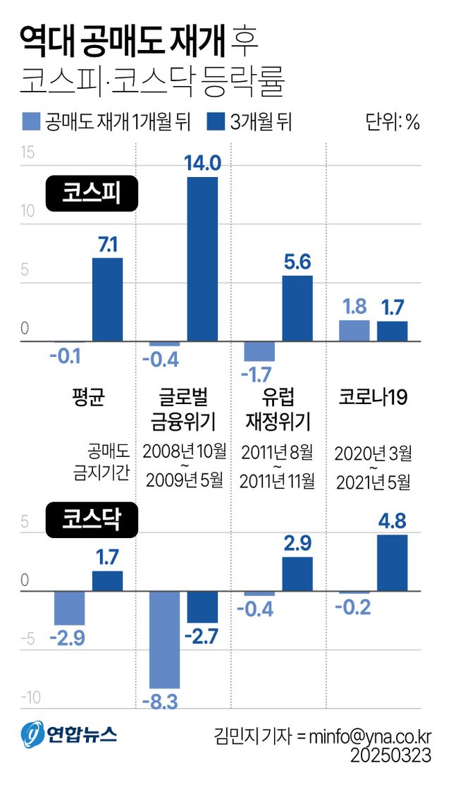 [그래픽] 역대 공매도 재개 후 코스피·코스닥 등락률