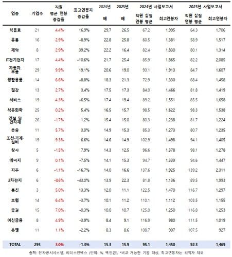 2023∼2024년 업종별 최고연봉자·직원 평균 연봉 격차