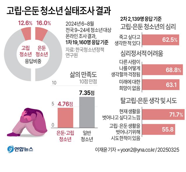 [그래픽] 고립·은둔 청소년 실태조사 결과