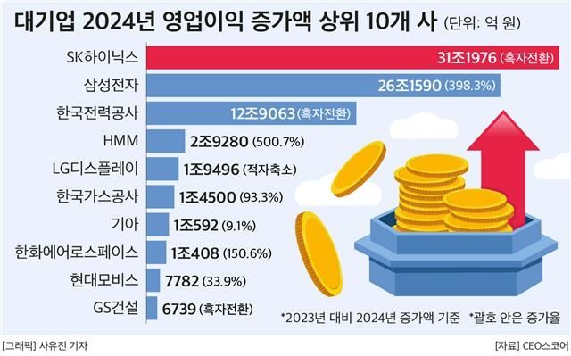 대기업 2024년 영업이익 증가액 상위 10곳