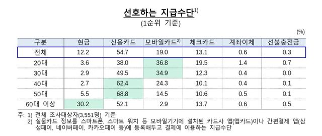 연령별 선호하는 지급수단 