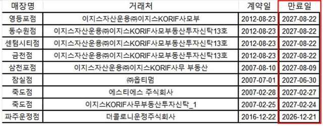 2026∼2027년 임대 계약 만료를 앞둔 홈플러스 점포들