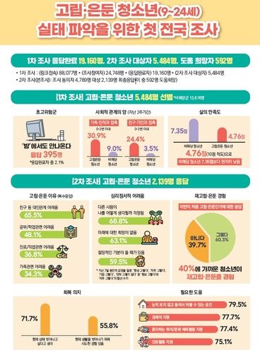 고립·은둔 청소년 실태조사