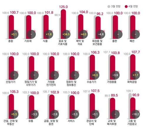 4월 업종별 광고경기전망지수