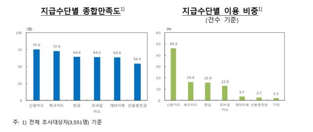 지급수단별 이용 비중 등
