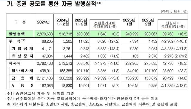 IPO 급감에 지난달 주식 발행 40% 줄어…회사채는 18% 증가 - 2