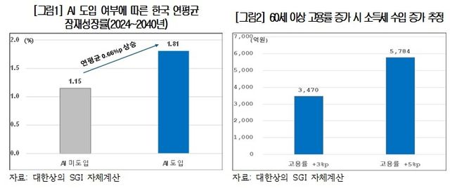 '성장을 통한 저출생·고령화 적응' 분석