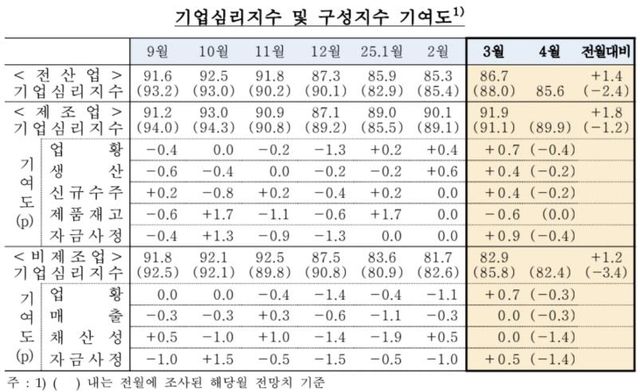 3월 기업 체감경기 5개월 만에 반등…4월 전망은 악화 - 2