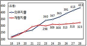 의무·재량지출 추이