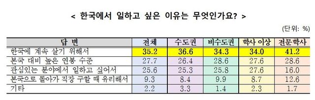 외국인 유학생 한국 취업 희망 이유