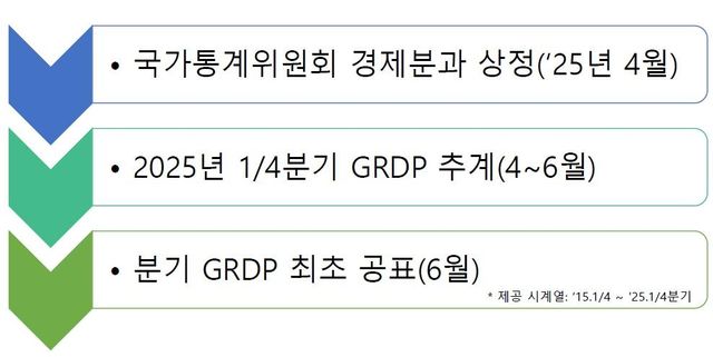 통계청, 6월부터 시도별 분기성장률 발표…"지역경제 신속 파악" - 3