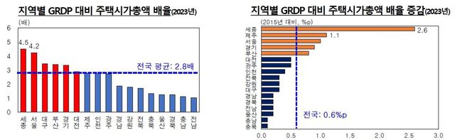 서울 주택시가총액 2천320조원…수도권에 67.7% 집중 - 3