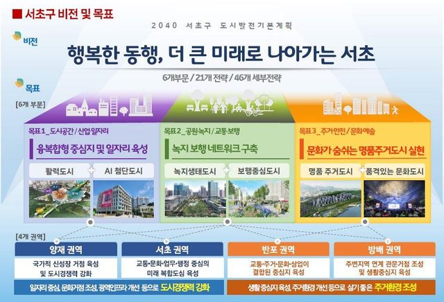 2040 서초구 도시발전기본계획에 제시된 비전 및 목표