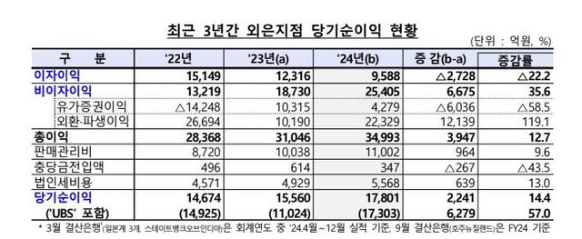 환율 급등에도 작년 외국은행 국내지점 순익 14%↑ - 2