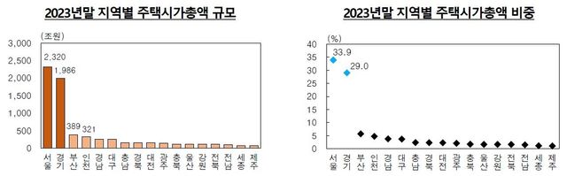 서울 주택시가총액 2천320조원…수도권에 67.7% 집중 - 2