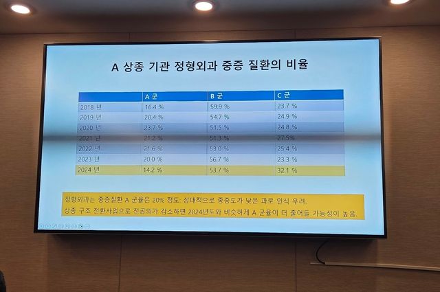 대한정형외과학회 상급종합병원 구조전환 사업 간담회 발표 일부