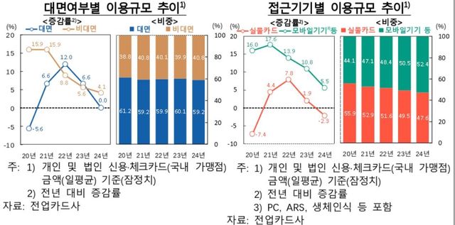 접근기기별 카드 이용규모 등