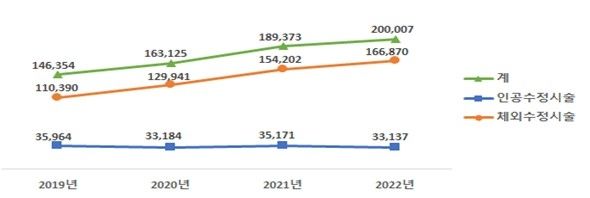 연도별 난임시술 건수(2019~2022년) 