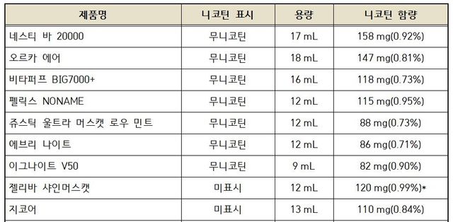 '무니코틴' 표시 또는 미표시 제품 중 니코틴이 검출된 9종