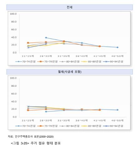 ['생애과정 이행에 대한 코호트별 비교 연구: 혼인·출산·주거']
