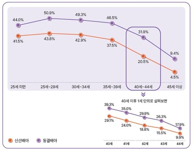 체외수정 임신율