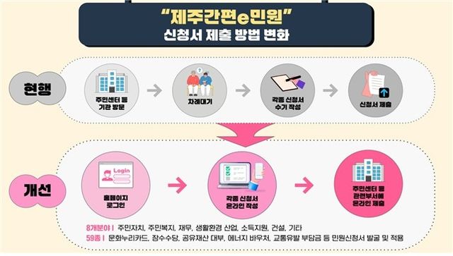 제주간편e민원 서비스 도입에 따른 변화