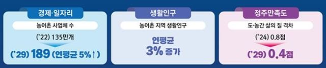 제5차 농어업인 삶의 질 향상 기본계획 목표