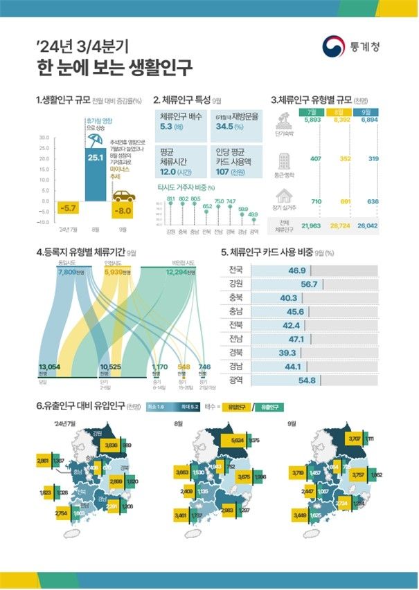 2024년 3분기 생활인구 산정 분석결과