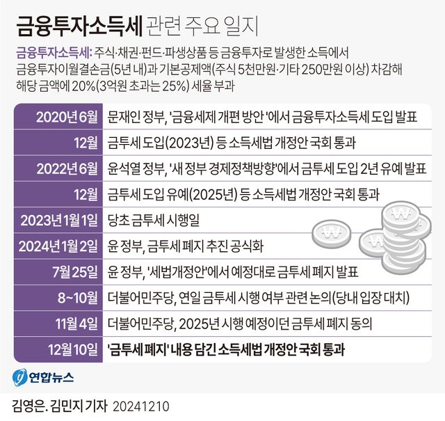 [그래픽] 금융투자소득세 관련 주요 일지