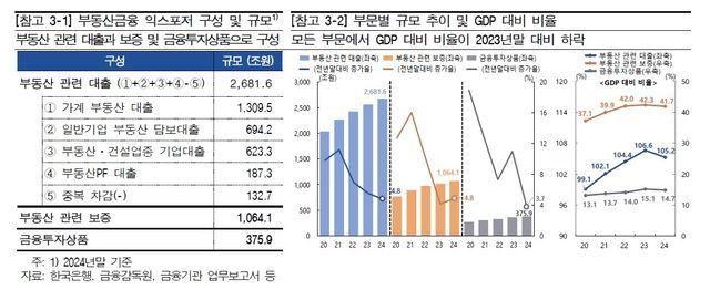 부동산금융 익스포저 구성