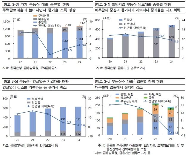 부동산 관련 대출 현황