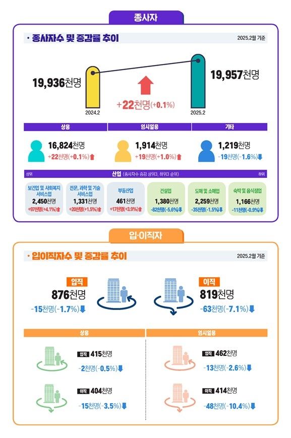 고용부문 (잠정결과) [노동부 제공. 재판매 및 DB 금지]