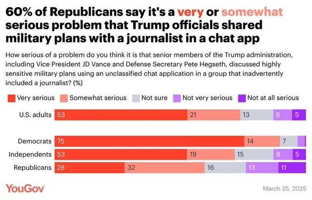 미 고위 안보 당국자들의 '시그널 채팅방' 사건에 대한 여론조사