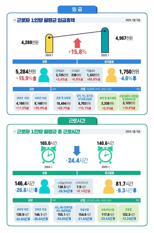 근로실태부문 [노동부 제공. 재판매 및 DB 금지]