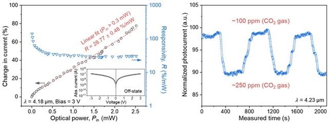 개발한 광검출기를 이용해 이산화탄소를 검출한 결과 