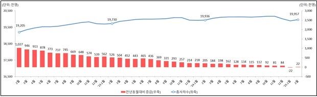 사업체 노동력 조사 결과 종사자 수 [노동부 제공. 재판매 및 DB 금지]