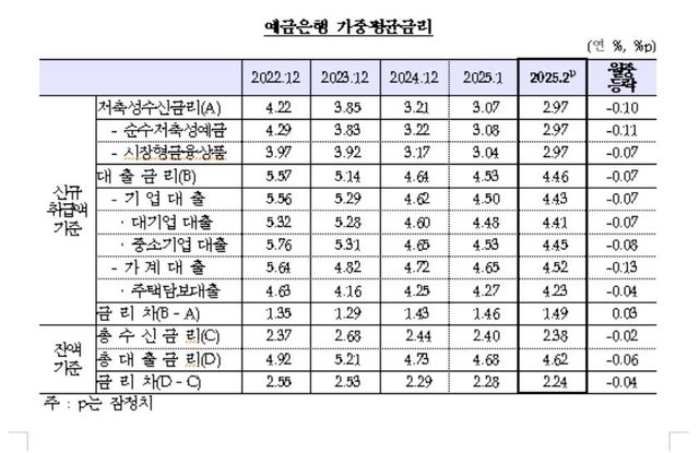 예금은행 가중평균금리