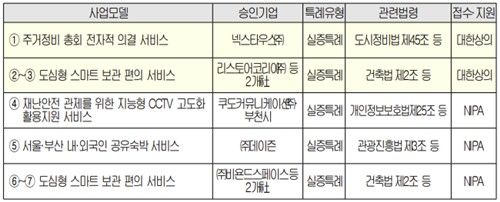 ICT 규제샌드박스 승인과제 목록