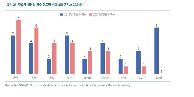 [이코노워치] 한국이 일본처럼 '잃어버린 30년' 겪을 가능성은 - 3