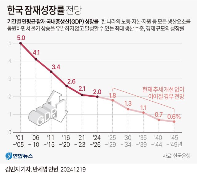 [그래픽] 한국 잠재성장률 전망