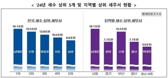 [국세청 제공. 재판매 및 DB 금지]